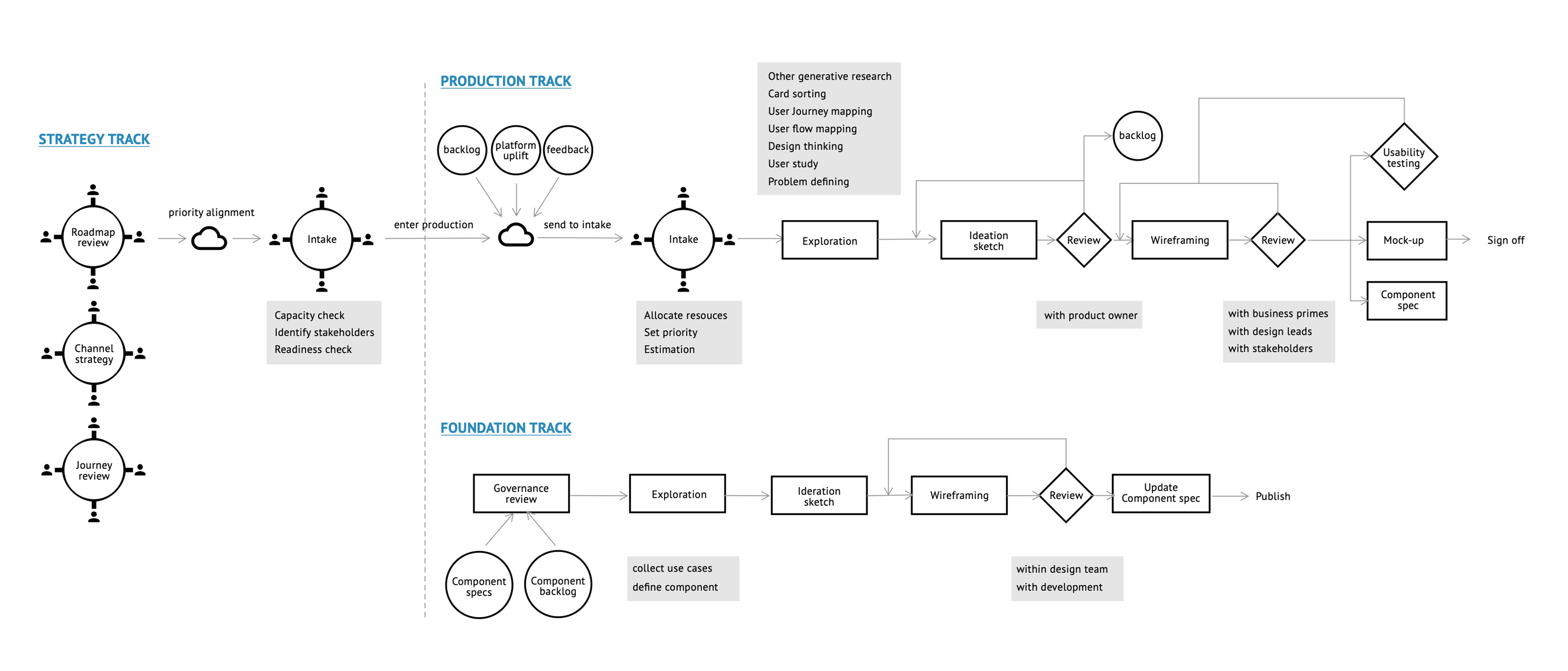 Experience Design Process